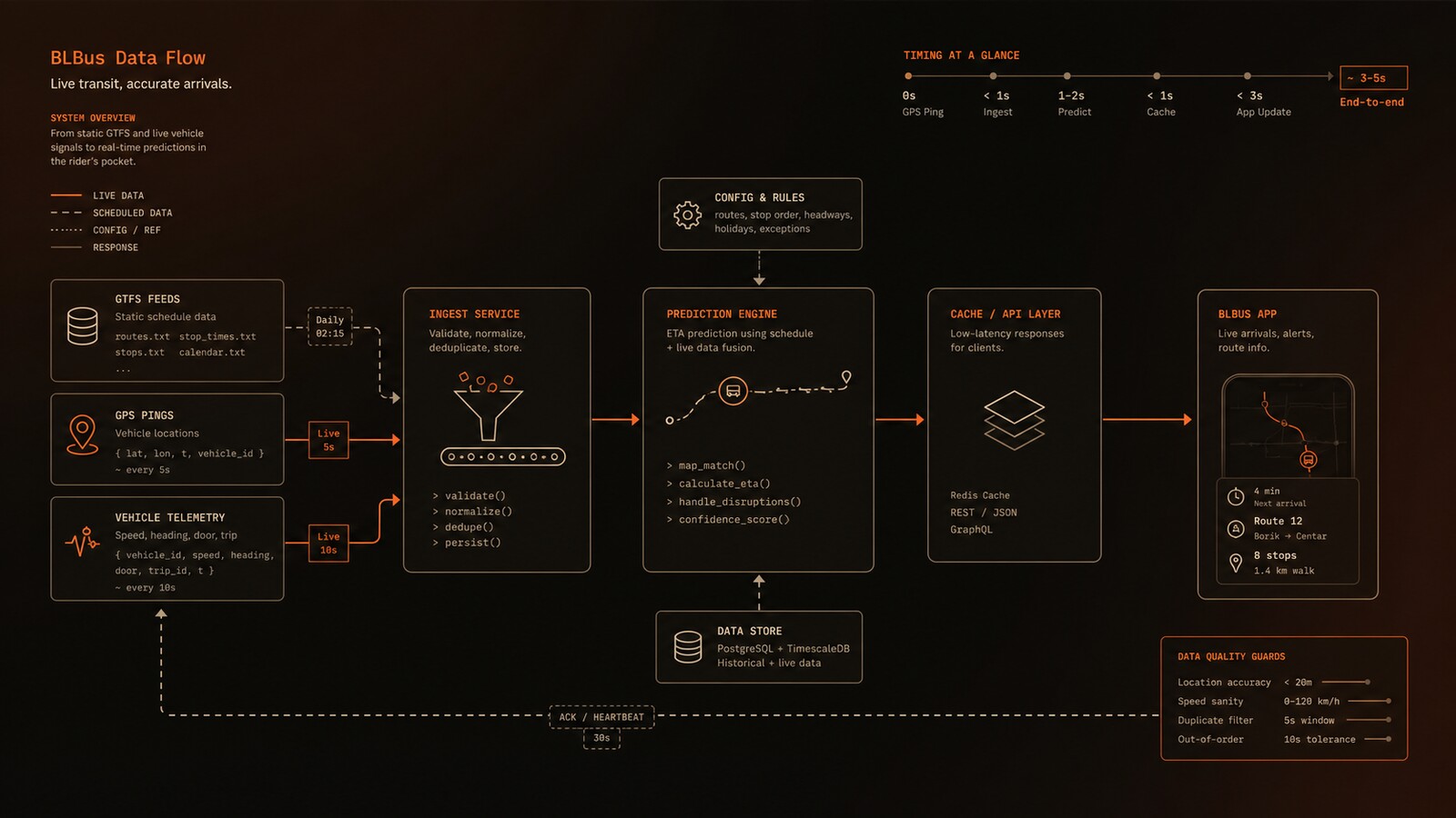 BLBus live network &mdash; routes and vehicles streaming position