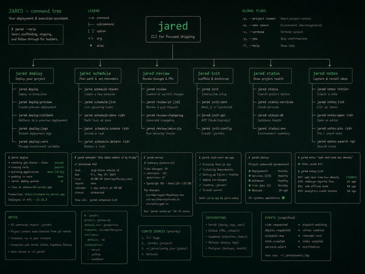 Jared deploy command output
