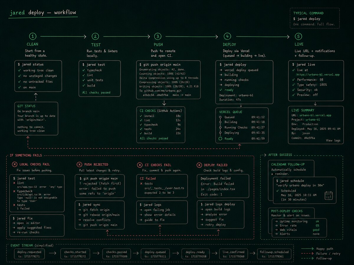 Jared schedule command output