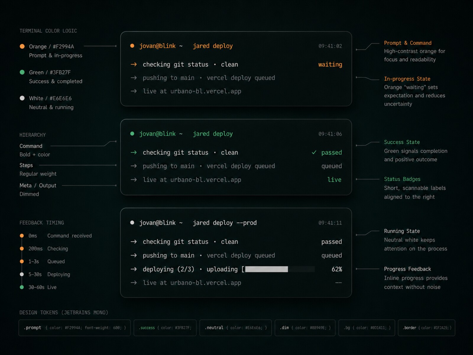 Anatomy of a deploy &mdash; checks, build steps and live URL