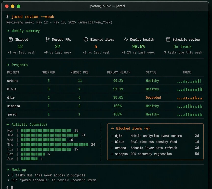 Jared weekly review &mdash; shipped, merged PRs, deploy health