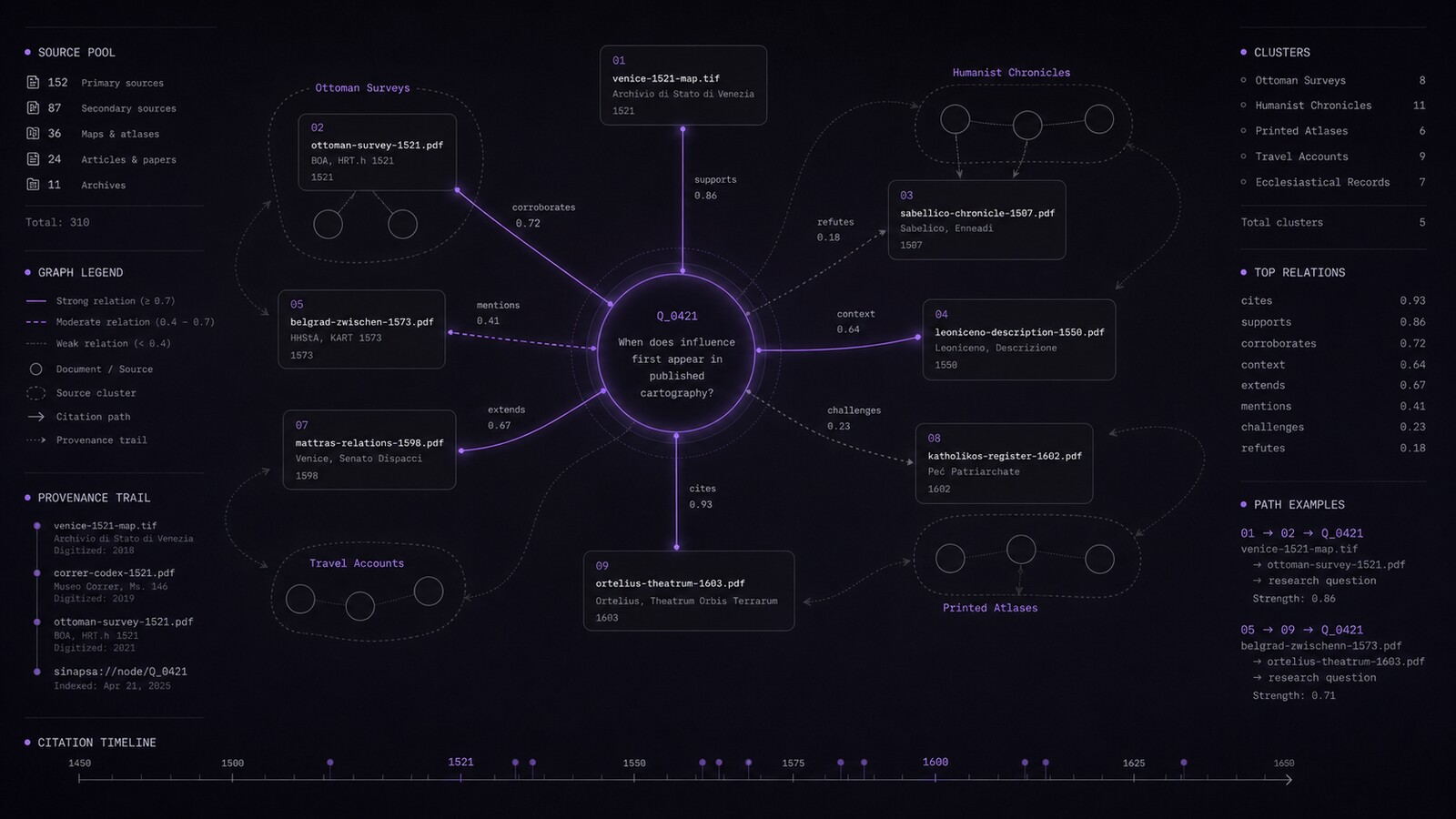 Sinapsa corpus as a graph &mdash; sources, citations and relations